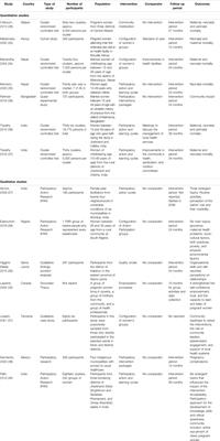 Community-Based Knowledge Translation Strategies for Maternal, Neonatal, and Perinatal Outcomes: A Systematic Review of Quantitative and Qualitative Data